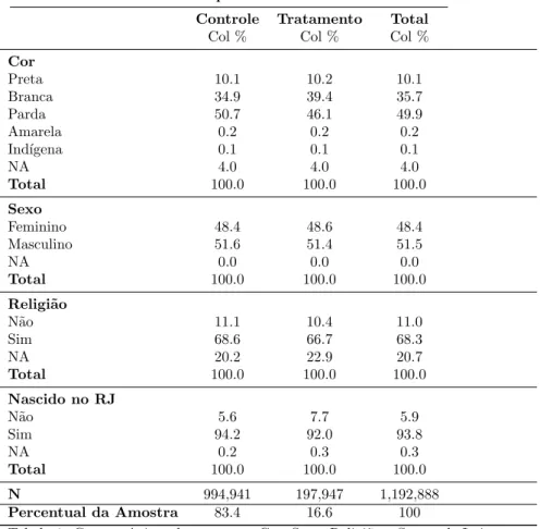 Tabela 1: Caracter´ısticas da amostra - Cor, Sexo, Religi˜ao e Status de Imigrante, por status de tratamento.