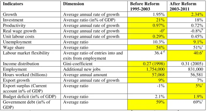 Table 1: Germany’s economic performance before and after the reforms  