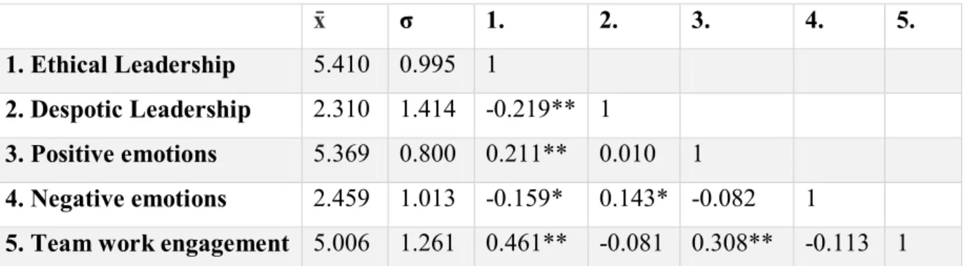 Table 2 shows the correlations between all the variables, as well as their average values (x̄) and  standard deviations (σ)