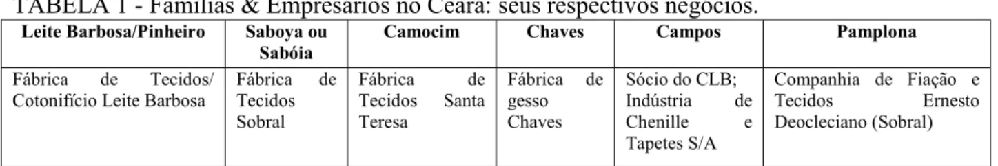 TABELA 1 - Famílias &amp; Empresários no Ceará: seus respectivos negócios. 