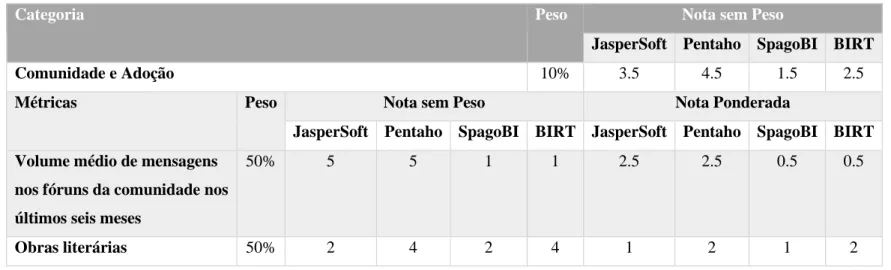 Tabela 3.13 - Avaliação da categoria ‘Comunidade e Adoção’ 