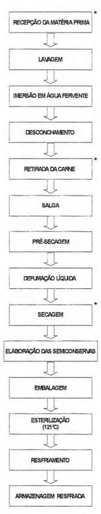 Figura 9- Fluxograma de elaboração das semiconservas de ostras  defumadas 