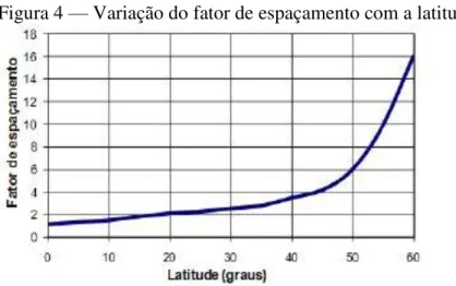 Figura 4 — Variação do fator de espaçamento com a latitude 
