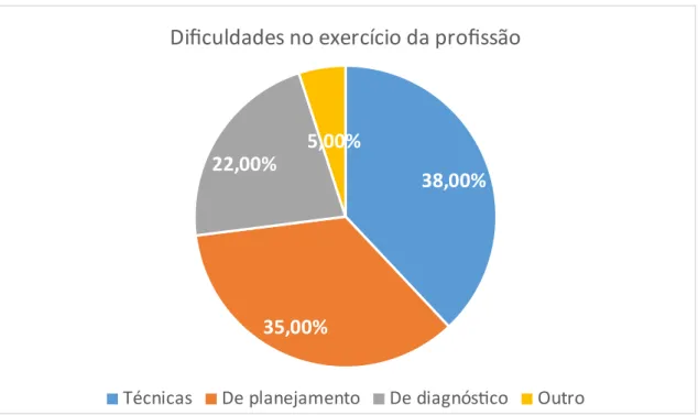 Figura 1:  Distribuição dos egressos quanto às dificuldades encontradas no exercício da  profissão