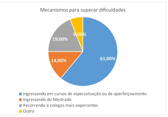 Figura 2:  Distribuição dos egressos quanto às estratégias utilizadas para superação das  dificuldades