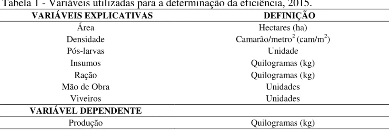Tabela 1 - Variáveis utilizadas para a determinação da eficiência, 2015. 