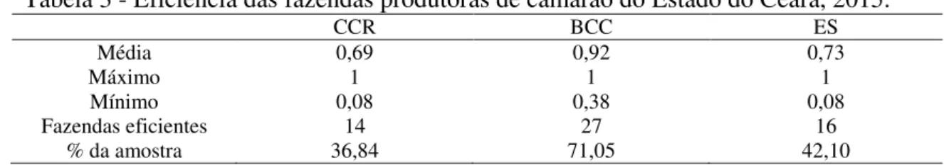 Tabela 3 - Eficiência das fazendas produtoras de camarão do Estado do Ceará, 2015.  CCR  BCC  ES  Média  0,69  0,92  0,73  Máximo  1  1  1  Mínimo  0,08  0,38  0,08  Fazendas eficientes  14  27  16  % da amostra  36,84  71,05  42,10 