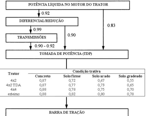 Tabela 1 - Rendimento na barra de tração para tratores de rodas pneumáticas e  diversas condições de solo baseado no fator “0,86” de Wendel Bowers