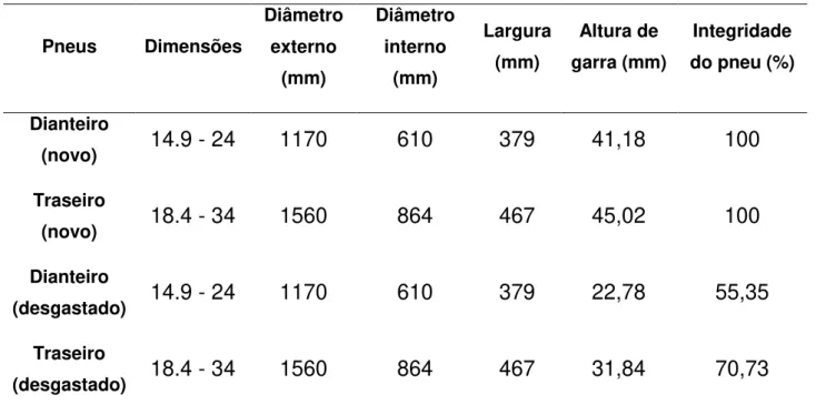 Tabela 3  –  Características dos pneus utilizados no experimento 
