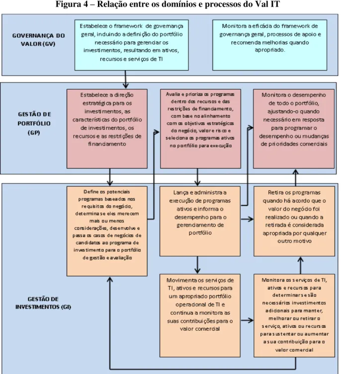 Figura 4  –  Relação entre os domínios e processos do Val IT 