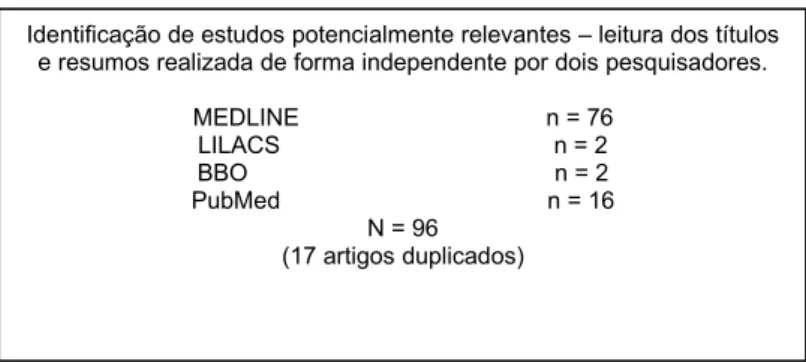 Figura 1:  Fluxograma da estratégia de busca.