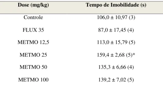 Tabela 1 – Valores dos tempos de imobilidade da curva dose-resposta do METMO no teste do nado forçado em  camundongos