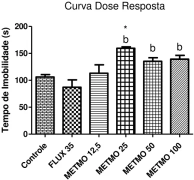 Figura 13: Efeito do METMO sobre o tempo de imobilidade no teste do nado forçado em camundongos