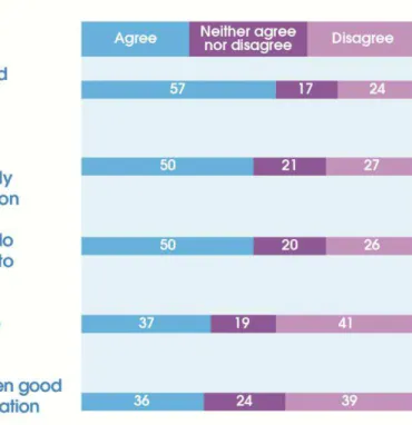 Figure 3  – Survey results: executives’ views on their innovation abilities 