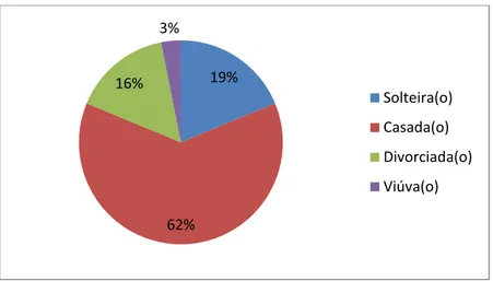 Gráfico 4  – Distribuição de ativistas de gênero no polo Juazeiro/BA-Petrolina/PE por estado  civil 