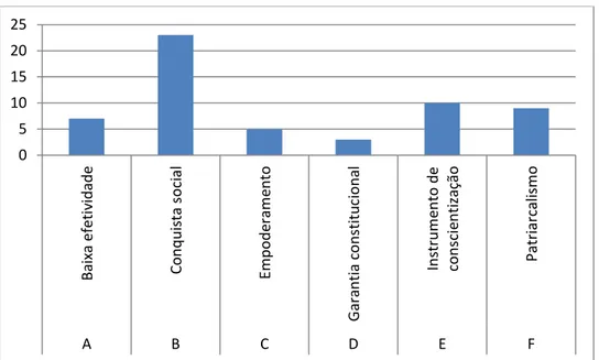 Gráfico 7 – Distribuição de categorias do DSC de ativistas do polo Juazeiro/BA -  Petrolina/PE (Amparo legal e institucional) 
