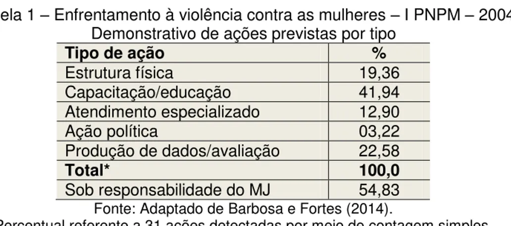 Tabela 1  – Enfrentamento à violência contra as mulheres – I PNPM – 2004  Demonstrativo de ações previstas por tipo 