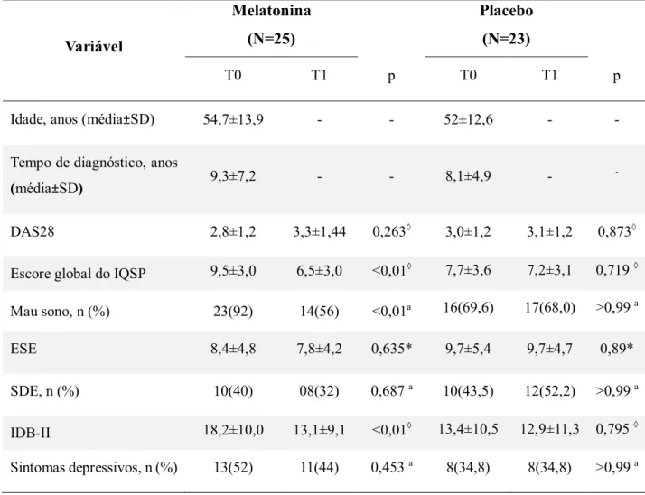 Tabela 1 - Características demográficas e clínicas, atividade da doença, qualidade do  sono, sonolência diurna e sintomas depressivos em 48 pacientes do  gênero feminino  com AR antes (T0) e após tratamento com melatonina ou placebo por 90 dias (T1)