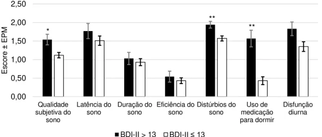 Gráfico  3  –  Componentes  do  IQSP,  em  função  da  presença  ou  não  de  sintomas  depressivos em 110 mulheres com AR