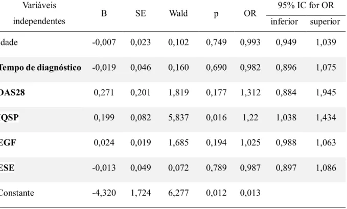 Tabela 3 - Resultados das análises de regressão logística, usando sintomas depressivos  como variável dependente