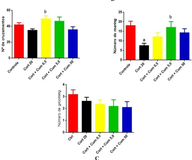 Figura 5 - Número de cruzamentos (A), número de rearing (B) e número de grooming (C) no  teste de campo aberto (TCA) dos animais submetidos ao modelo de depressão induzido pela  administração crônica de Cort e submetidos, posteriormente, ao tratamento com 