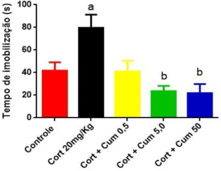 Figura 7- Tempo de imobilidade no teste de nado forçado (TNF) dos animais submetidos ao  modelo  de  depressão  induzido  pela  administração  crônica  de  Cort  e  submetidos,  posteriormente, ao tratamento cumarina
