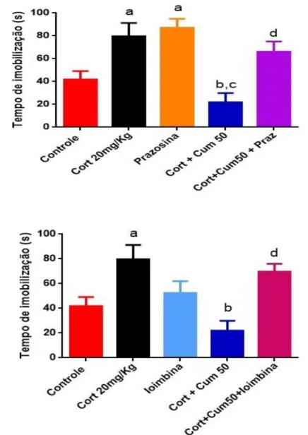 Figura 9 - Tempo de imobilidade no teste de nado forçado dos animais submetidos ao modelo  de  depressão  induzido  pela  administração  crônica  de  Cort  e  submetidos,  posteriormente,  ao  tratamento com prazosina (A) ou ioimbina (B) sozinha ou associa