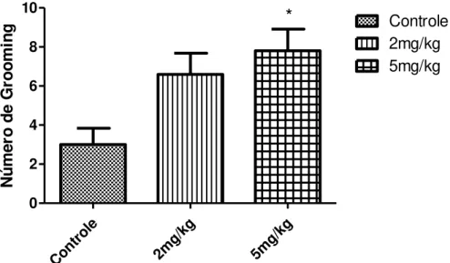 Figura  10  -  Efeito  da  LDX  (2  e  5  mg/kg)  sobre  o  Número  de  Groomings  no  teste  de  Campo  Aberto uma hora (60 minutos) após a administração da droga no 10º dia de tratamento