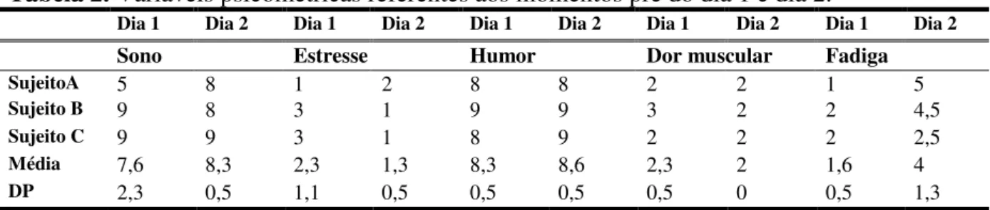 Tabela 2. Varíaveis psicométricas referentes aos momentos pré do dia 1 e dia 2. 