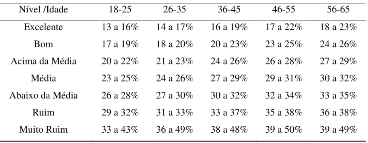 Tabela 09: Classificação do Percentual de Gordura para Mulheres. 