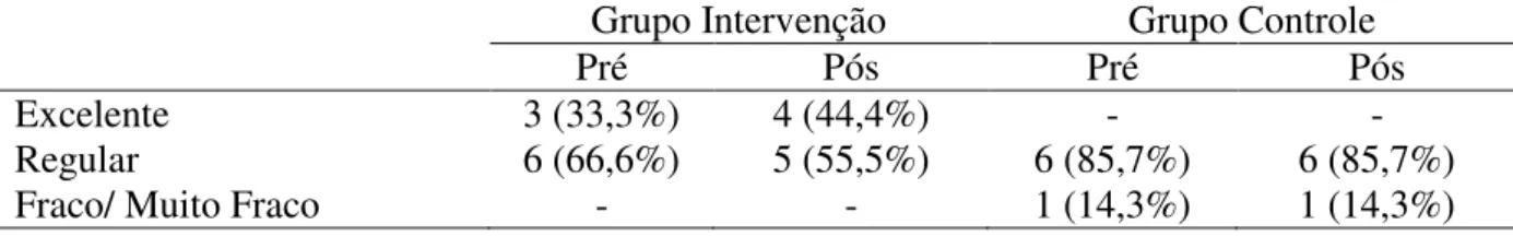 Tabela 12: Tabela de Classificação da Aptidão Física Cardiorrespiratório dos Sujeitos do  Estudo