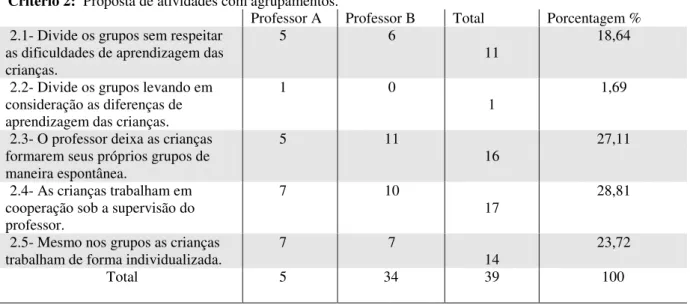 Tabela 2  –  Frequência das ações realizadas pelos professores sobre as propostas  de atividades com agrupamentos 