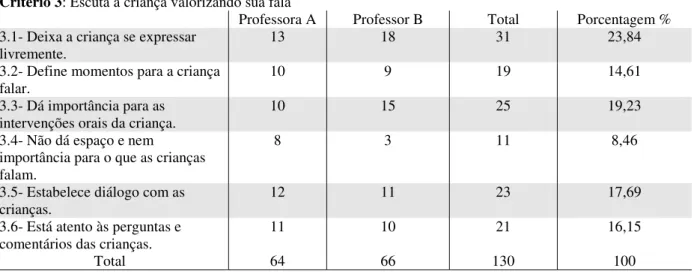 Tabela  3  –   Frequência  de  ações  desenvolvidas  pelos  professores  relacionados  à  estratégia de escuta das crianças