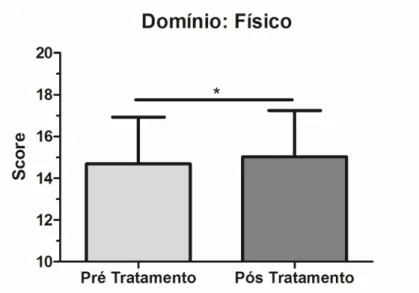 Figura 1. Resultados das inferências realizadas entre os momentos pré e pós tratamentos