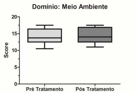 Figura 4. Resultados das inferências realizadas entre os momentos pré e pós tratamento.Valores  expressos em Mediana (Desvio Interquatílico)