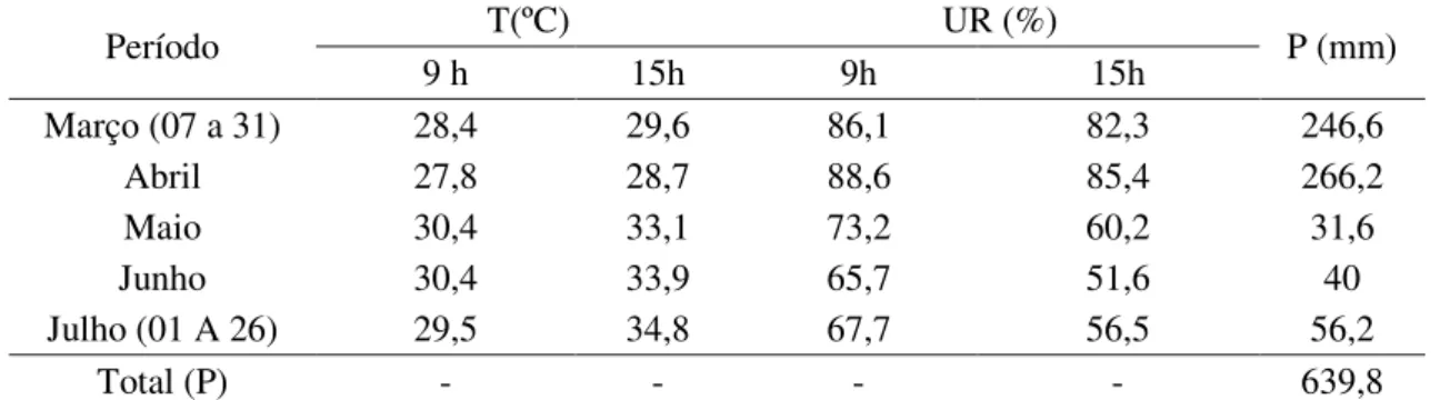 Tabela 1- Principais parâmetros meteorológicos referentes ao período do experimento de 07  de março a 26 de julho de 2015 em Pentecoste  –  CE
