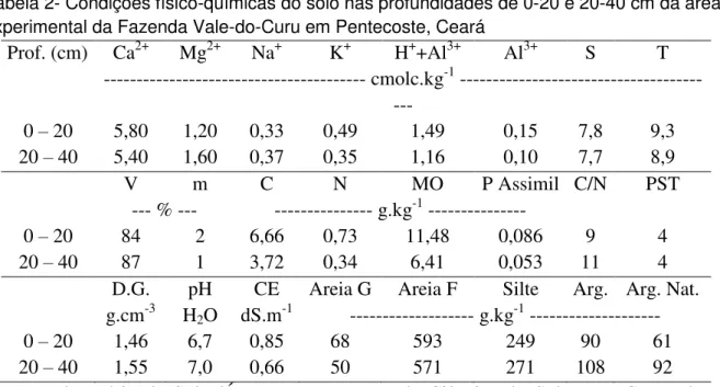Tabela 2- Condições físico-químicas do solo nas profundidades de 0-20 e 20-40 cm da área  experimental da Fazenda Vale-do-Curu em Pentecoste, Ceará 