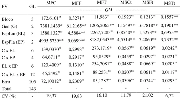 Tabela  3 -  Resumo  da  análise  de  variáveis  com  dados  normalizados  pelo  sistema  box- box-cox:Massa  fresca  do  colmo  (MFC),  da  folha  (MFFt)  e  total  (MFT)  e  massa  seca  do  colmo  (MSCt),  da  folha  (MSFt),  e  total  (MSTt)  de  sorgo