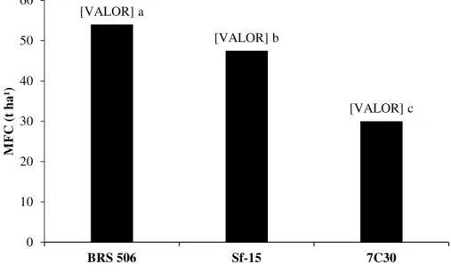 Figura 2- Matéria fresca do colmo (MFC) de três genótipos de sorgo sacarino produzidos no  semiárido (Pentecoste - CE) em diferentes espaçamentos entrelinhas e entre plantas