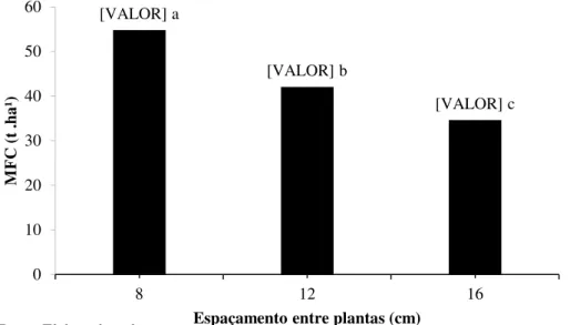 Figura 3- Matéria fresca do colmo (MFC) de três genótipos de sorgo sacarino produzidos no  semiárido (Pentecoste - CE) em diferentes espaçamentos entre plantas