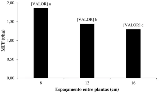 Figura 6-Matéria fresca da folha (MFF) de sorgo sacarino produzidos no semiárido  (Pentecoste - CE) em diferentes espaçamentos entre plantas
