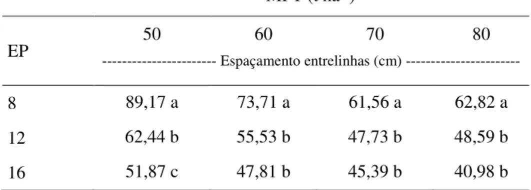 Tabela  5-  Matéria  fresca  total  (MFT)  de  três  genótipos  de  sorgo  sacarino  produzidos  no  semiárido  (Pentecoste  -  CE)  em  diferentes  espaçamentos  entrelinhas