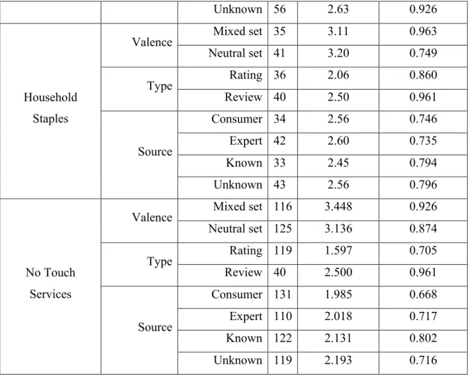 Table 1:Descriptive Statistics by Product Category and eWOM characteristics 