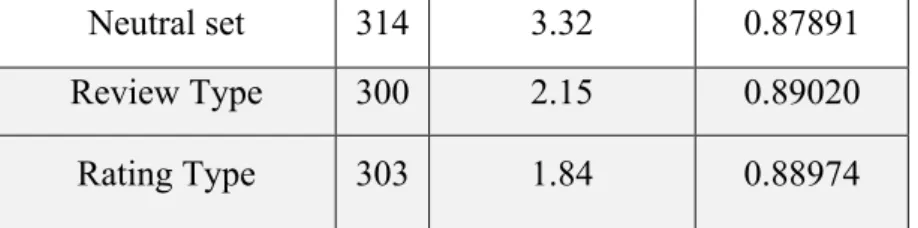 Table 2:Descriptive Statistics by eWOM characteristics 