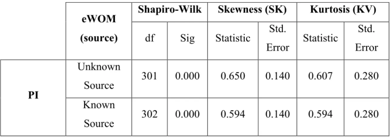 Table 6: Sample’s normality test – Unknown source vs Known source 