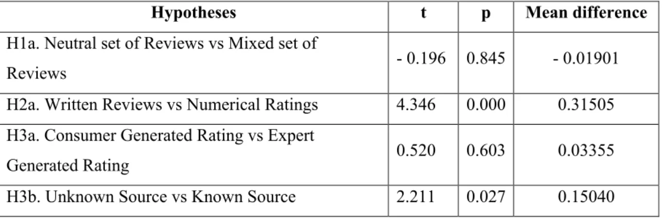 Table 8 :Independent Samples t-tests-hypotheses 1 to 3 