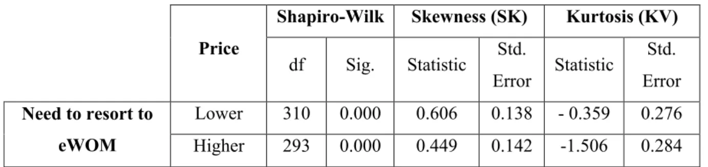 Table 11:Sample’s normality test-price vs need to resort to eWOM 