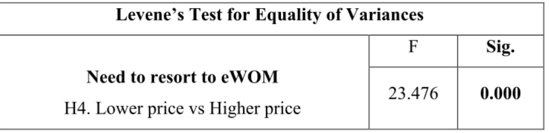 Table 12: Levene’s-price vs need to resort to eWOM 
