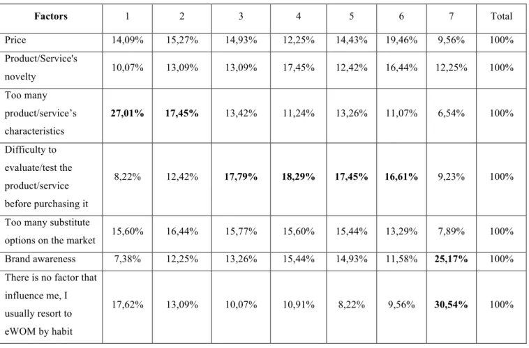 Table 18: Factors that lead people to resort to eWOM, by order of preference 