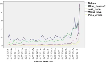 Figura 3: Distribuição temporal de interesse por debate e pelos candi- candi-datos Dilma Rousseff, José Serra, Marina Silva e Plínio Arruda